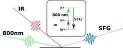 SFG response is generated by impinging the oscillators with a pair of IR and 800 nm beams. Inset: Energy diagram of the SFG generation process