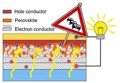 Schema der Funktionsweise einer Perowskitsolarzelle. Das einfallende Licht (gelbe Pfeile) erzeugt durch Ladungstrennung freie Elektronen ("-") und Löcher ("+"). Während die Elektronen sehr leicht durch das poröse Material des Elektronenleiters zur unteren negativen Elektrode abfließen können, stauen sich die Löcher an der Grenzschicht zwischen Perowskit und Lochleiter.