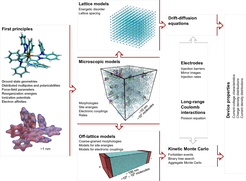 Mögliche Abläufe parameterfreier OLED-Simulationen: Polarisierbare Kraftfelder und die elektronischen Eigenschaften isolierter Moleküle werden mittels Dichtefunktionaltheorie berechnet. Damit können amorphe Morphologien simuliert und die Ladungstransferraten in kleinen Systemen berechnet werden (mikroskopisches Modell). Vergröberte Modelle werden parametrisiert, indem makroskopische Variablen wie Ladungsmobilität des mikroskopischen Modells auf das vergröberte (Gitter-)Modell übertragen werden. Die resultierenden, analytischen Ausdrücke für die Mobilität können dann genutzt werden, um Drift-Diffusions-Gleichungen für die komplette OLED zu lösen, nachdem langreichweitige, elektrostatische Effekte und die Elektroden berücksichtigt wurden. Ein alternativer Weg ist die Entwicklung von nicht Gitterbasierten Modellen, bei denen die Verteilungsfunktionen und Korrelationen von Molekülenergien, Transferintegralen und Molekülpositionen reproduziert werden. Die Mastergleichung für dieses Modell kann mittels eines kinetischen Monte-Carlo-Algorithmus gelöst werden, sodass man die makroskopischen Eigenschaften der OLED als Ergebnis erhält.