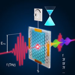 When a control voltage is applied to graphene, the frequency conversion of the current can be controlled.