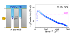 Figure 2. (Left) Experimental setup employed in nano Dielectric spectroscopy. The blue arrow indicates the direction of the applied electric field, E. (Right) Evolution of dc-conductivity during flow of the archetypical polymer electrolyte PEO/LiTFSI.
